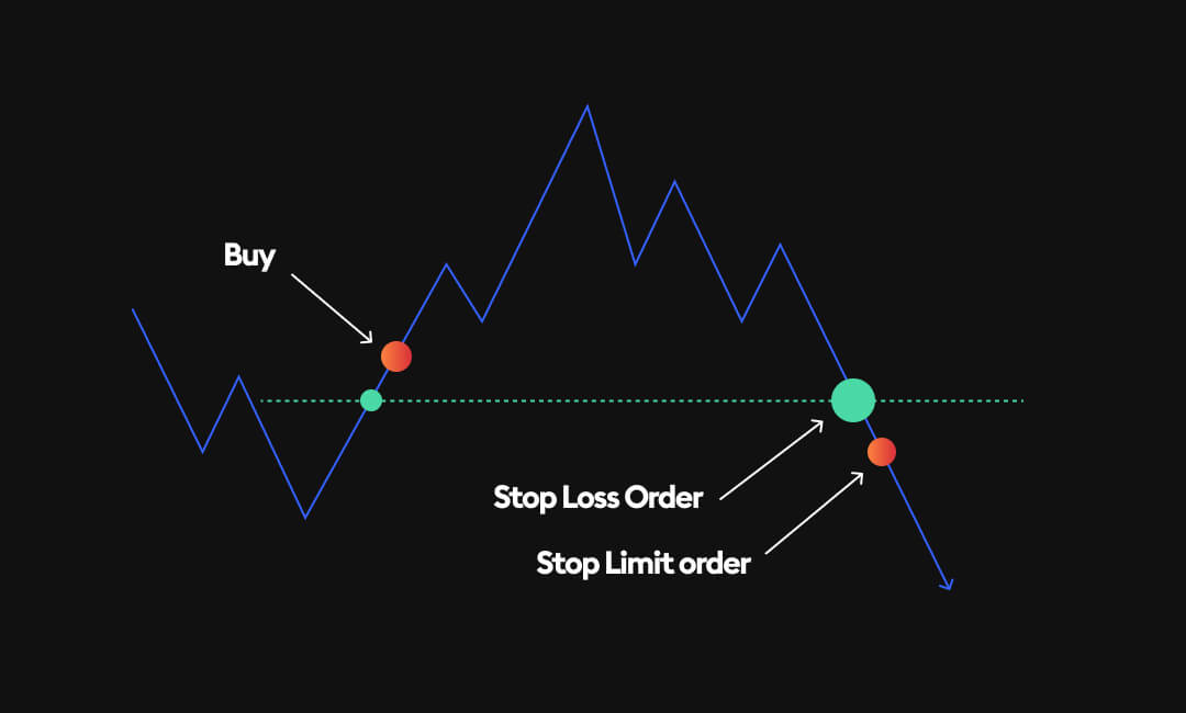 This image shows stop limit vs stop loss in trading