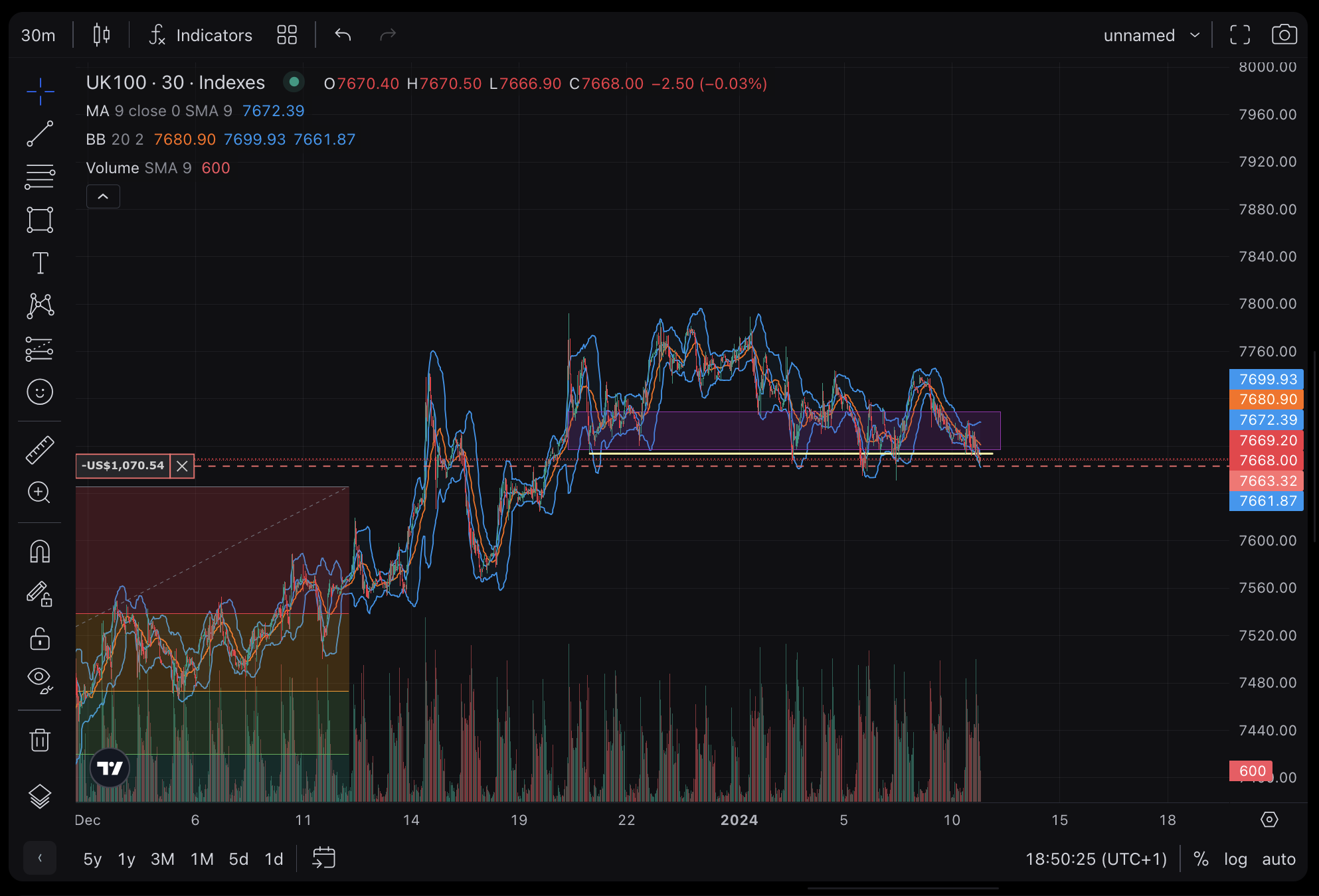 support zone trading