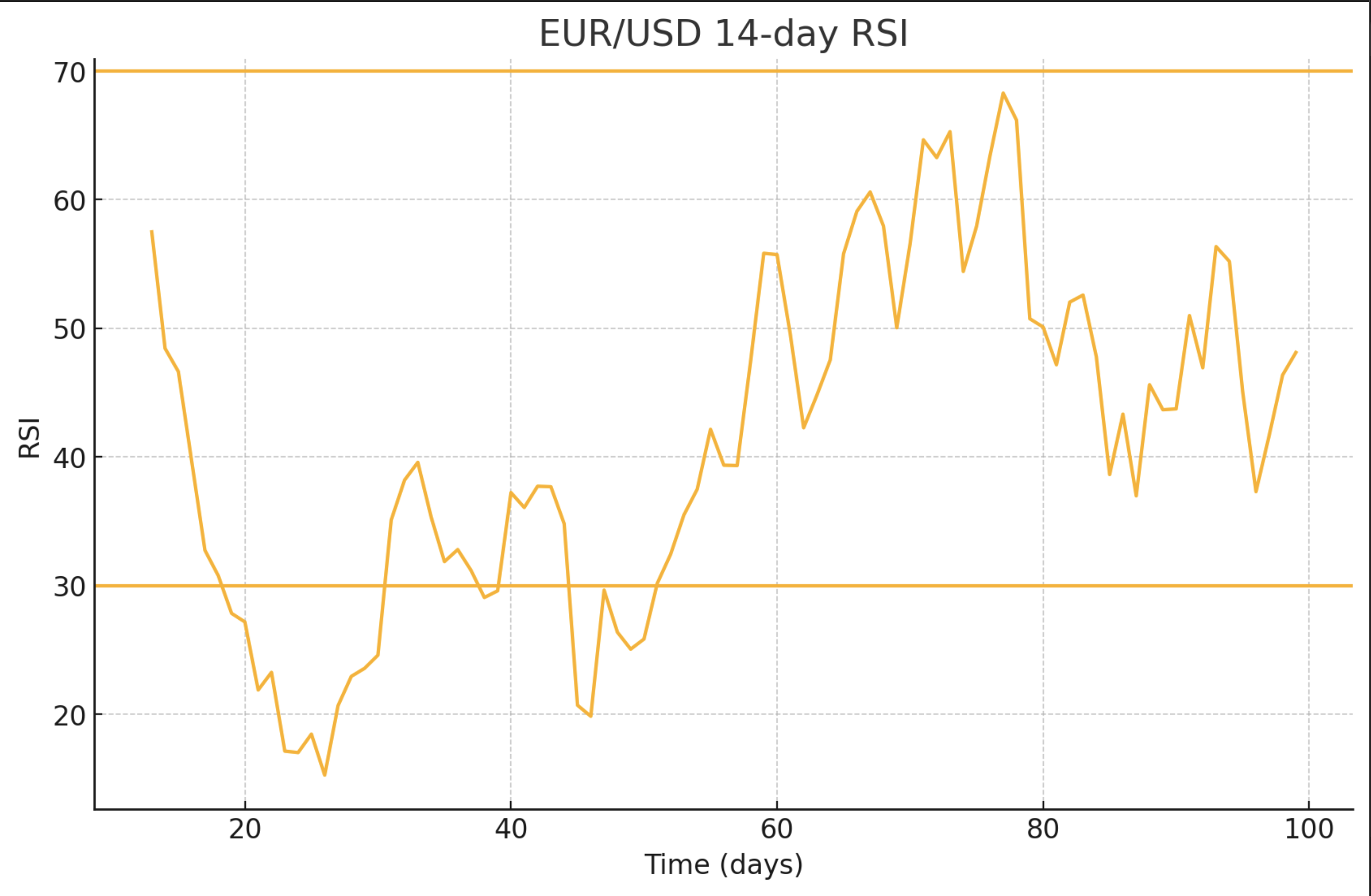 rsi eur usd 