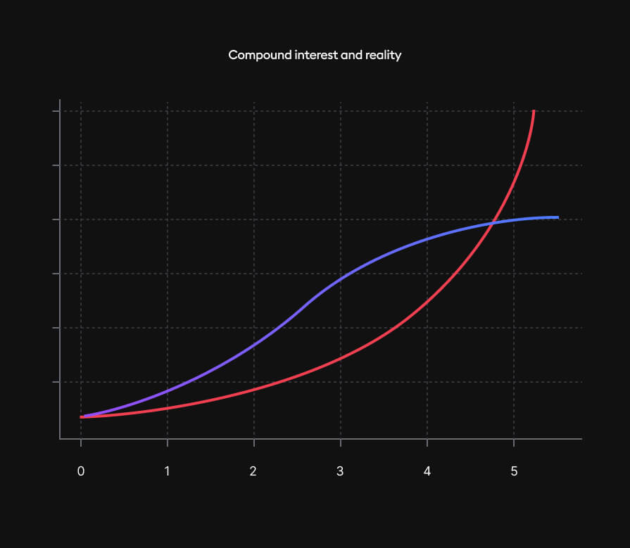 compound interest