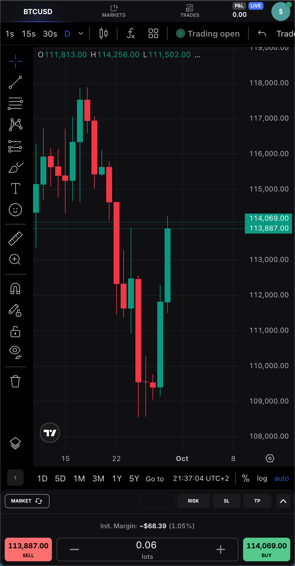 BTCUSD fell 2.7% to close near $112K.
