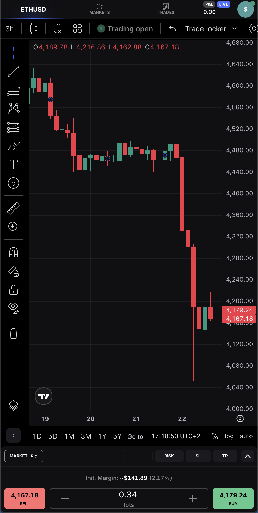 ETHUSD fell to $4,447