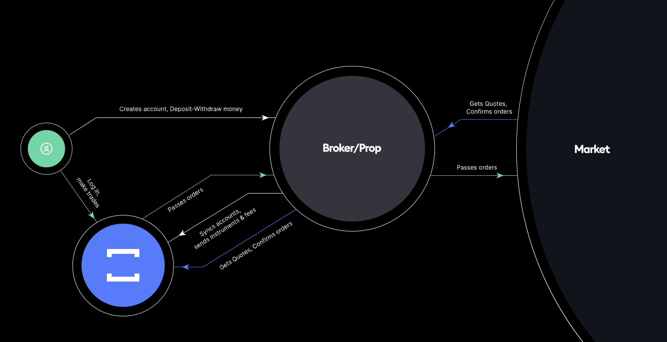 Difference between prop firm and broker