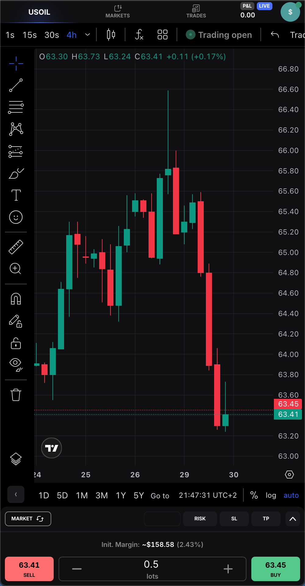 USOIL eased 0.1%.