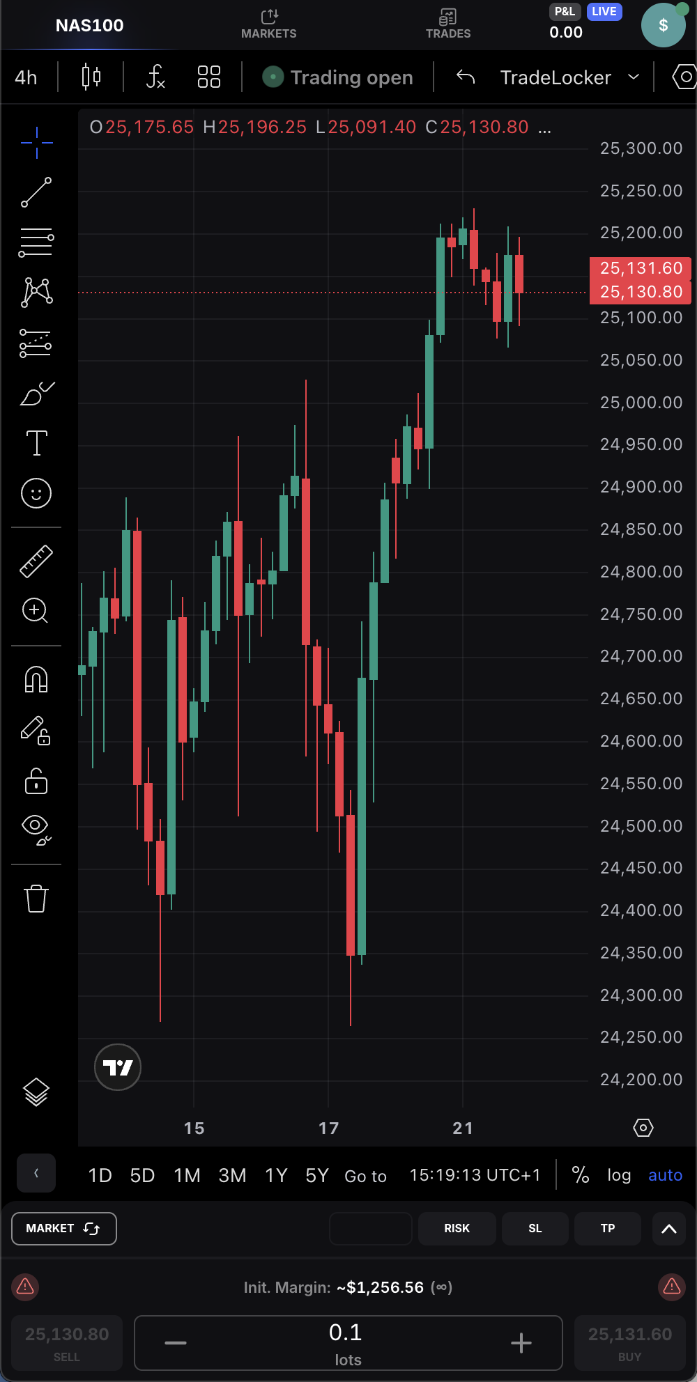 markets rise as inflation eases
