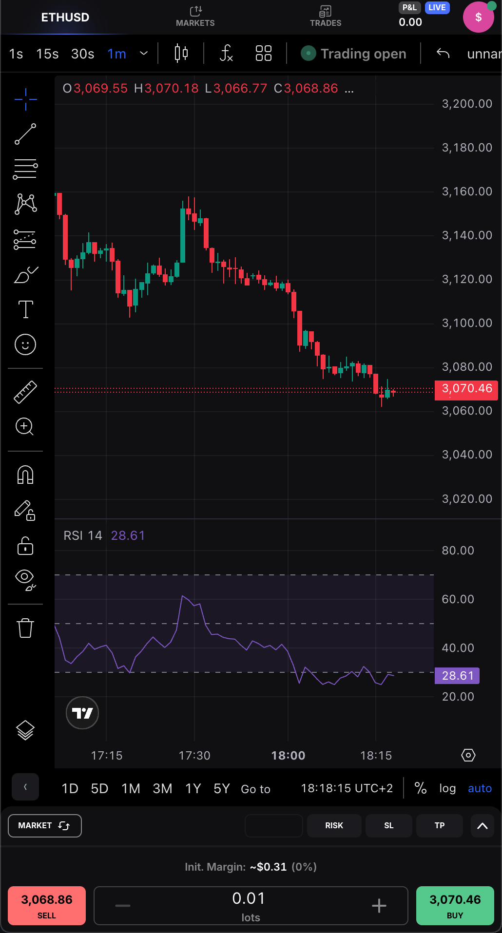 Global Markets Slow for a Second Week