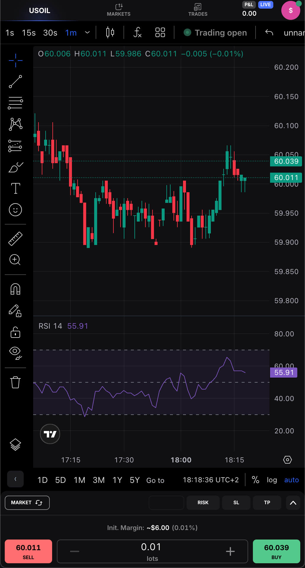 Global Markets Slow for a Second Week