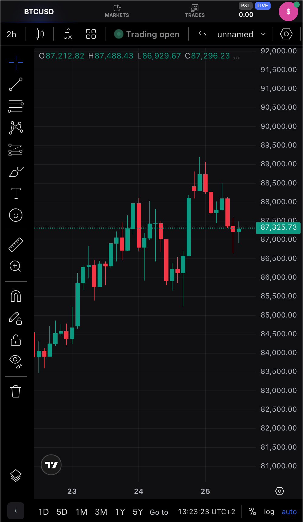 Slowing Global Growth 