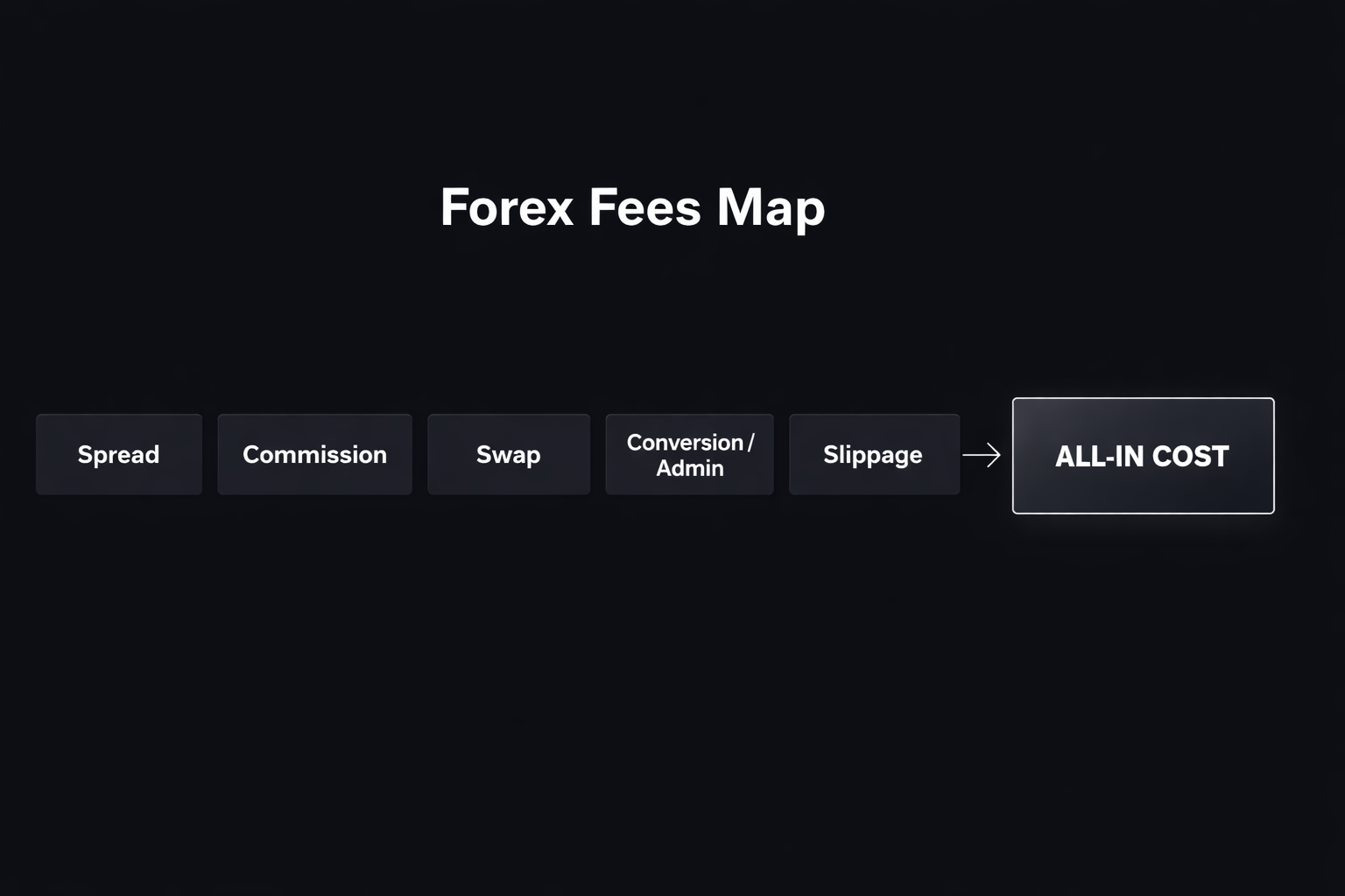 forex fees