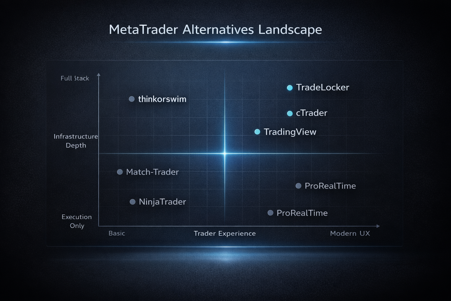 Matrix comparing MetaTrader alternatives by UX and infrastructure depth