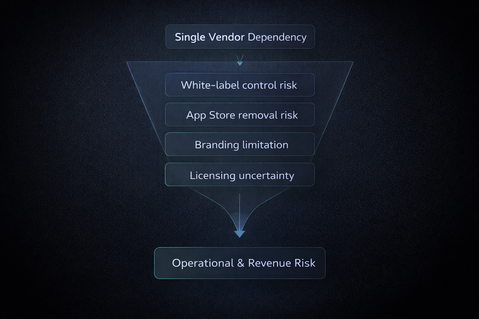 Diagram showing risks of relying solely on MetaTrader platform