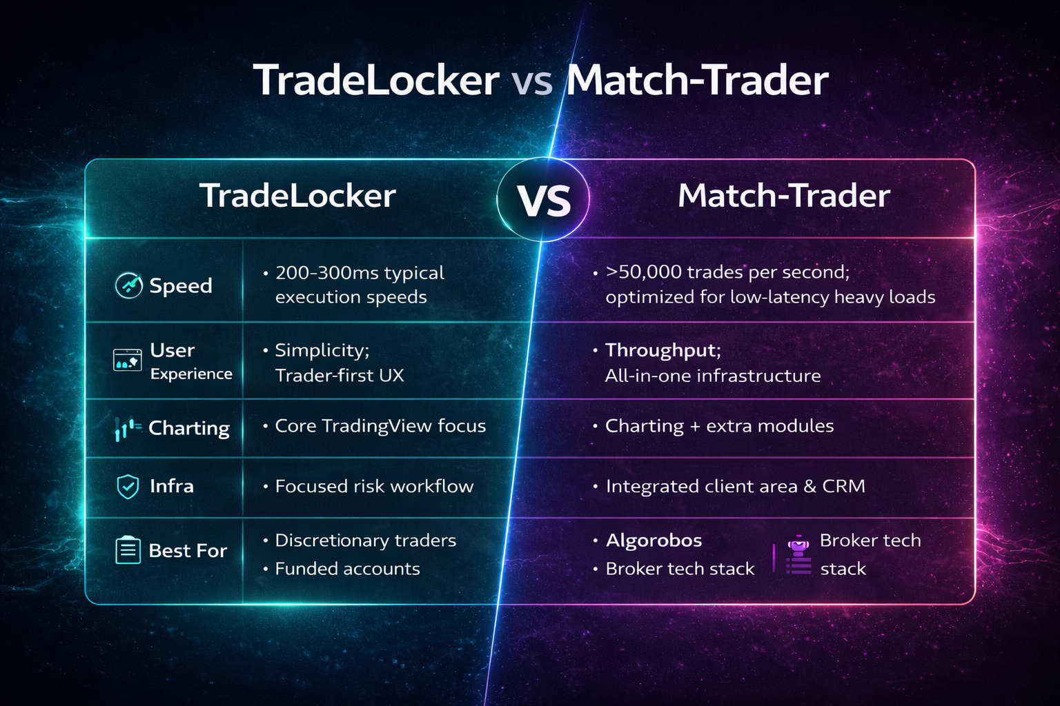Visual summary comparing TradeLocker and Match-Trader across speed, user experience, and platform focus