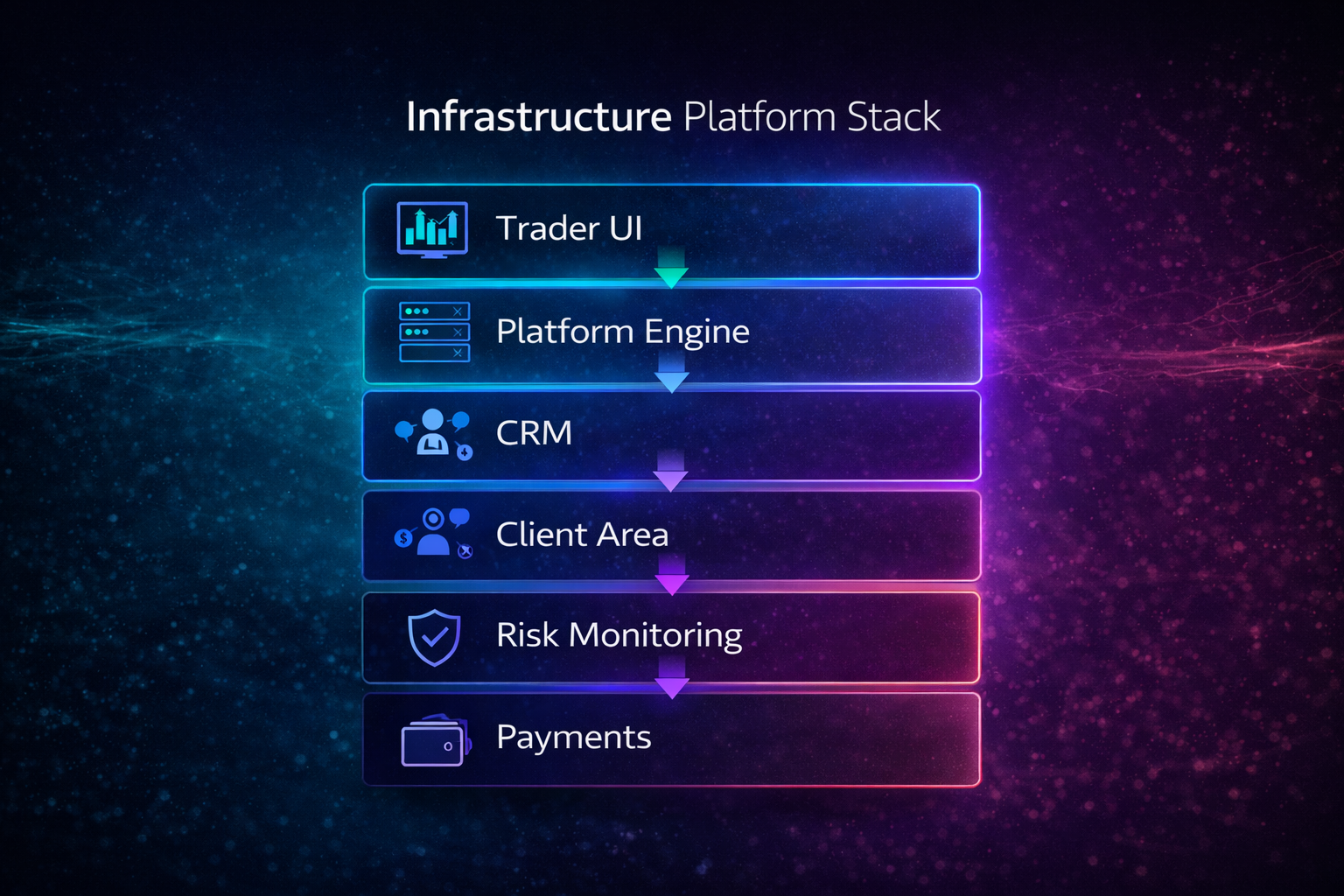 Diagram illustrating a broker trading platform stack including trader interface, trading engine, CRM, client area, risk monitoring, and payment systems.