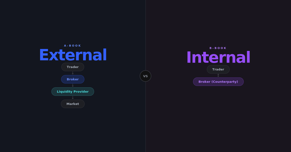 What Are A-Book vs B-Book Brokers?