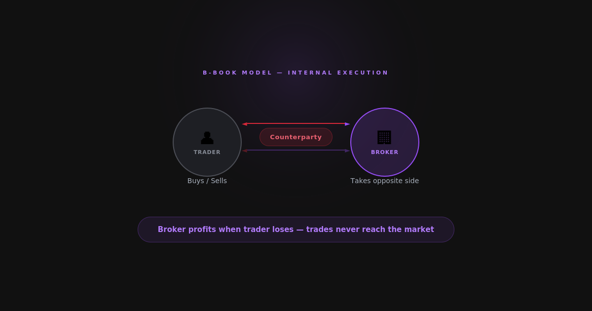 B-Book Broker