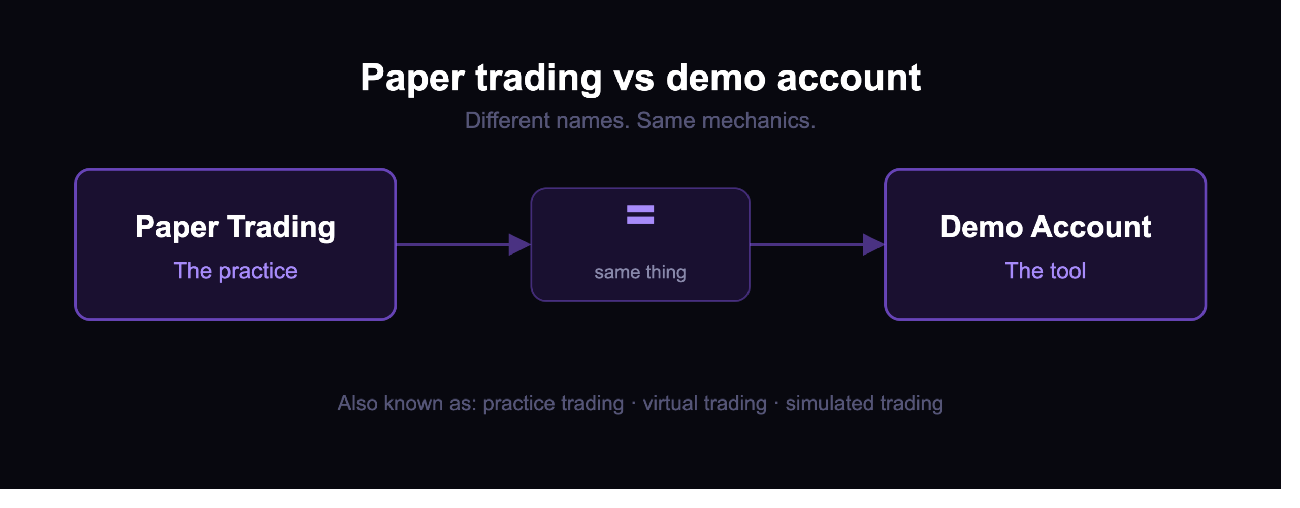paper trading vs demo acc