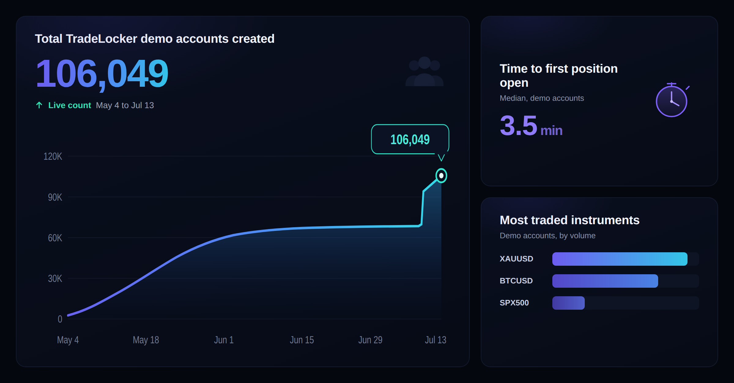 TradeLocker Data: Half of New Traders Place Their First Demo Trade in Under 3.5 Minutes